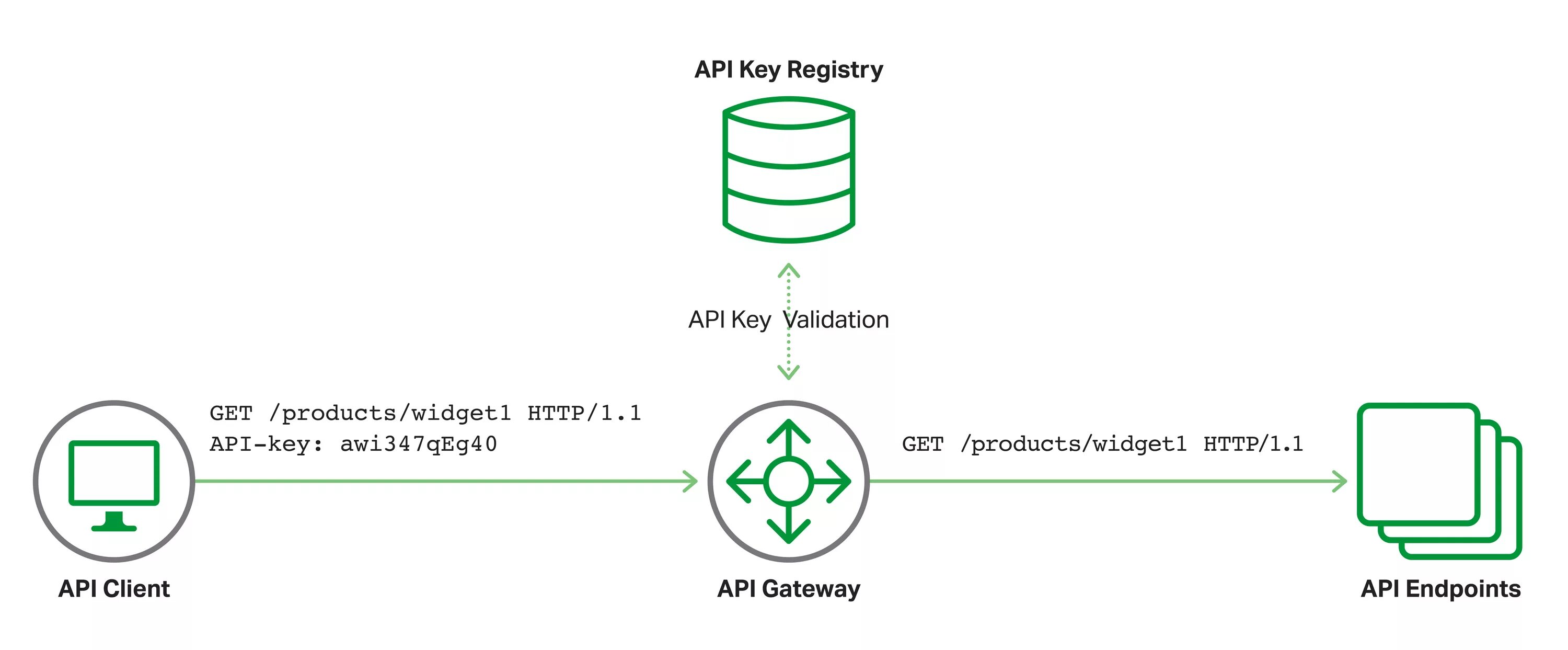 Аутентификации API. Авторизация с использованием API схема. API для авторизации. Авторизация по API Key.