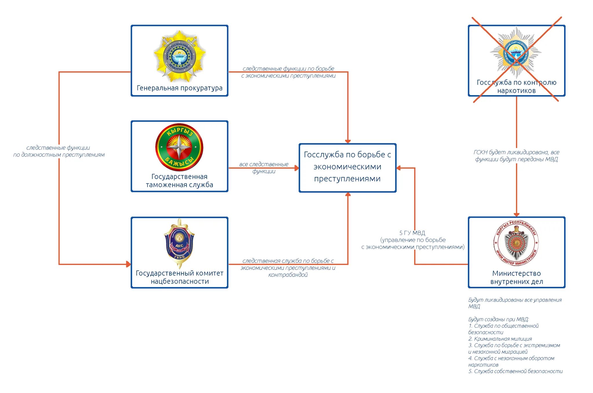Служба борьбы с. Органы по борьбе с экономическими преступлениями. Деятельность отдела по борьбе с экономическими преступлениями. Структура управления по борьбе с экономическими. ГСКН МВД.