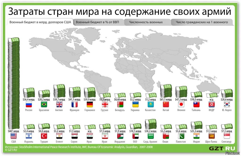 Какие войска на каком месте