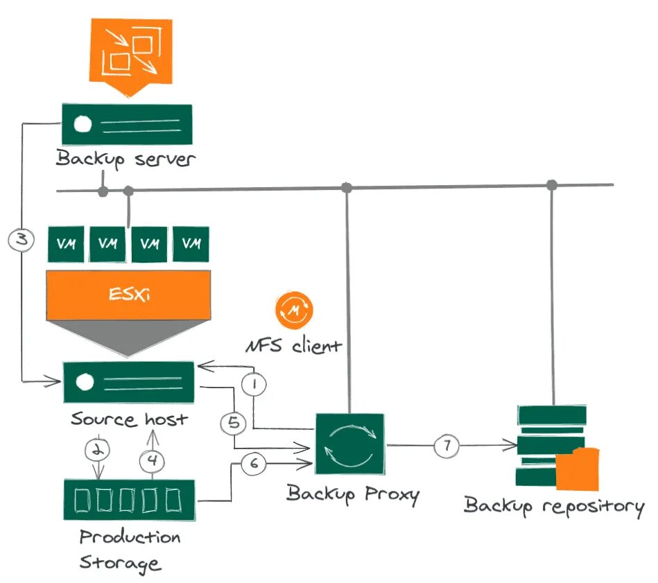 Linux backup server. Veeam backup. резервное копирование veeam. veeam proxy. veeam backup replication 11 русификатор.