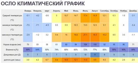 Температура в норвегии летом