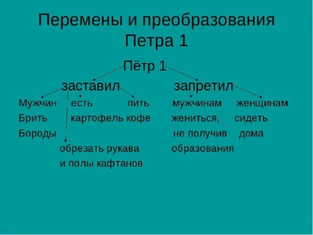 Преобразования Петра первого 4 класс. Реформы Петра 1 4 класс. Кластер на тему реформы Петра 1. Реформы Петра 1 Коастер. Преобразование петра великого 4 класс окружающий мир