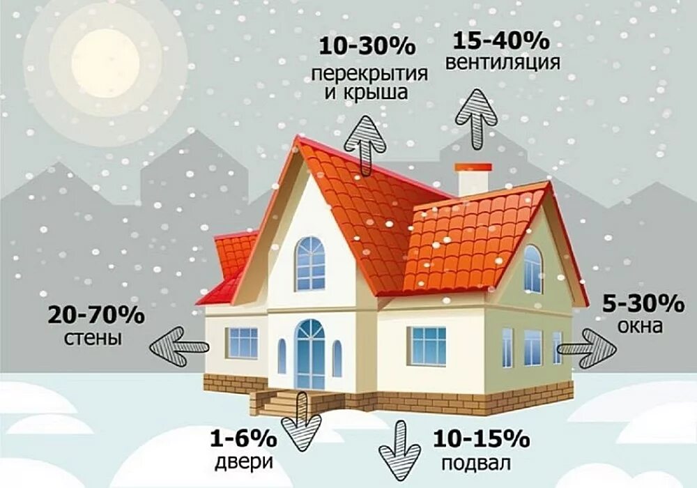 Тепло нужен помещения. Потери тепла в доме. Схема теплопотерь в частном доме. Схема потери тепла в доме. Потери тепла в частном доме.