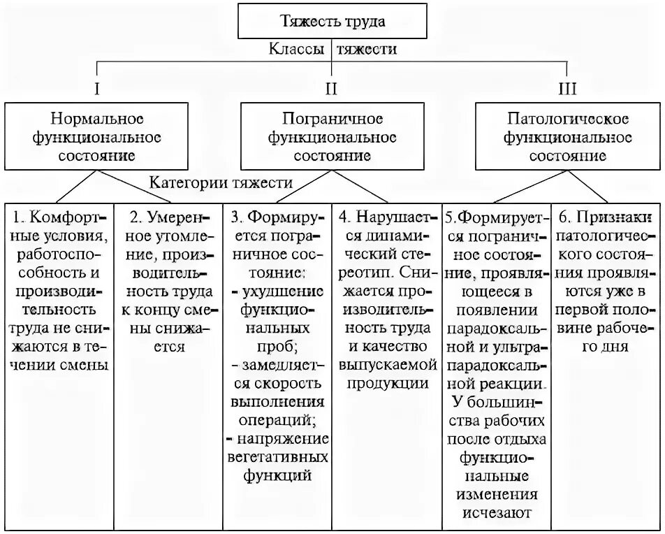 Категории работ по тяжести труда. Тяжесть труда. категории тяжести.. категории тяжести труда бжд. 6 категорий тяжести труда. классификация труда по тяжести.