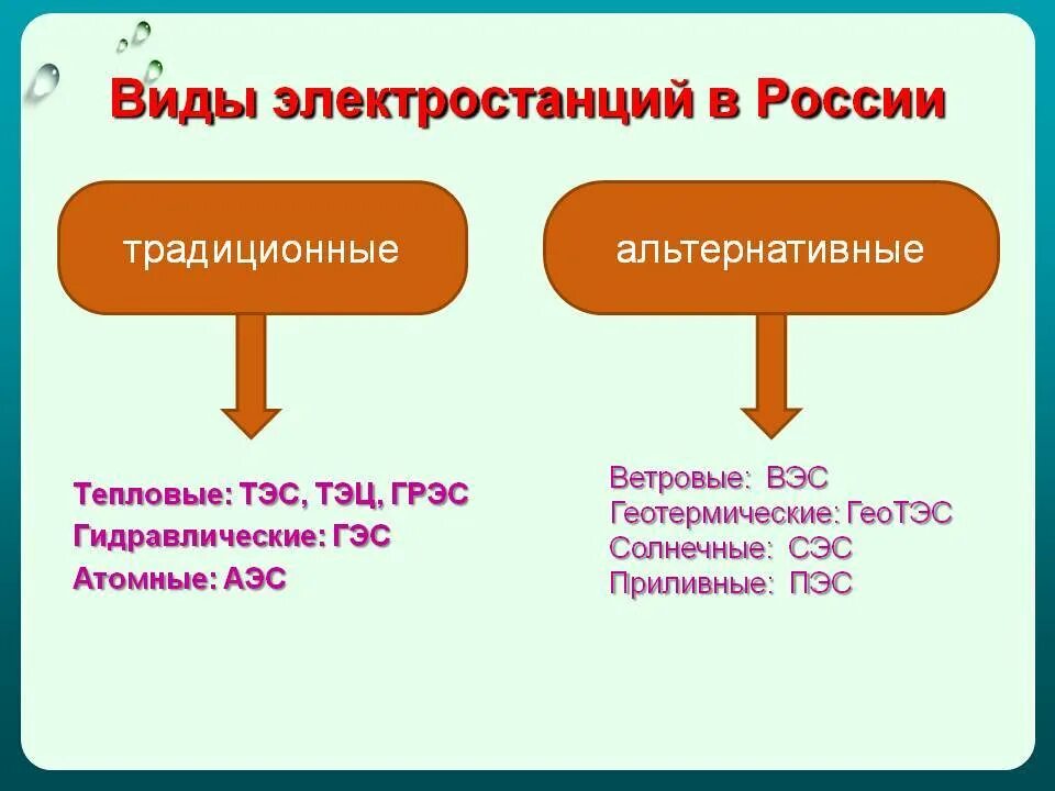 Электростанции какого типа. Виды электростанций. Виды электрических станций. Виды электростанций в России. Нетрадиционные типы электростанций.