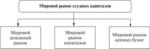Мировые рынки товаров услуг и капиталов