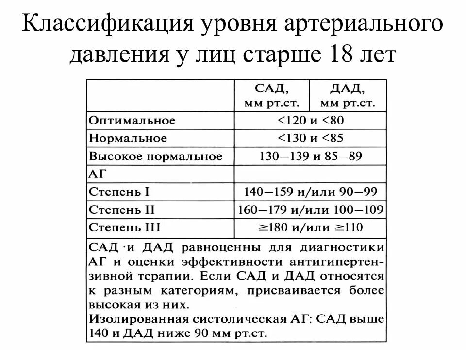 Высшая степень гипертонии