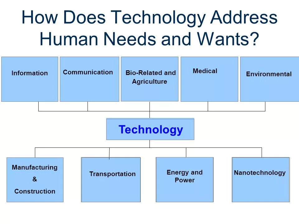 1 what is technology. What is technology. what is information technology. technology is. what is science and what is technology аудио.