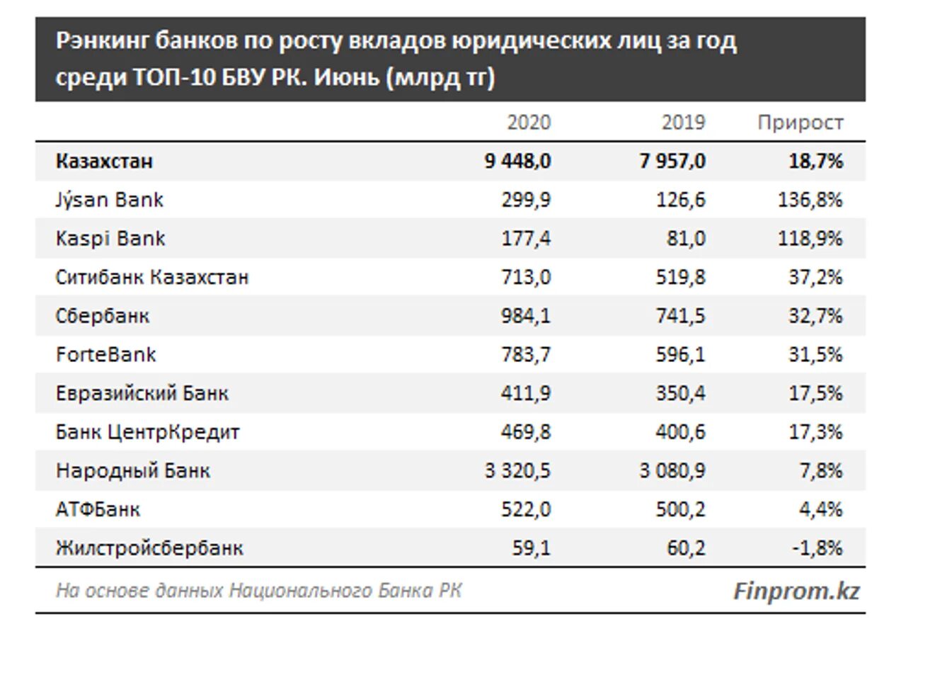 Банки по активам 2023. Депозиты банков Казахстана. Банк депозит. Рэнкинг банков. Ставки по депозитам в банках.