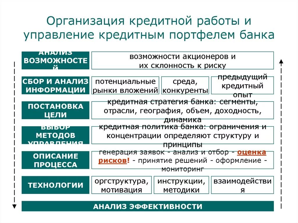 Организация кредитной работы. Управление кредитным портфелем банка. Этапы управления кредитным портфелем. Методы управления кредитным портфелем банка. Финансовые учреждения россии