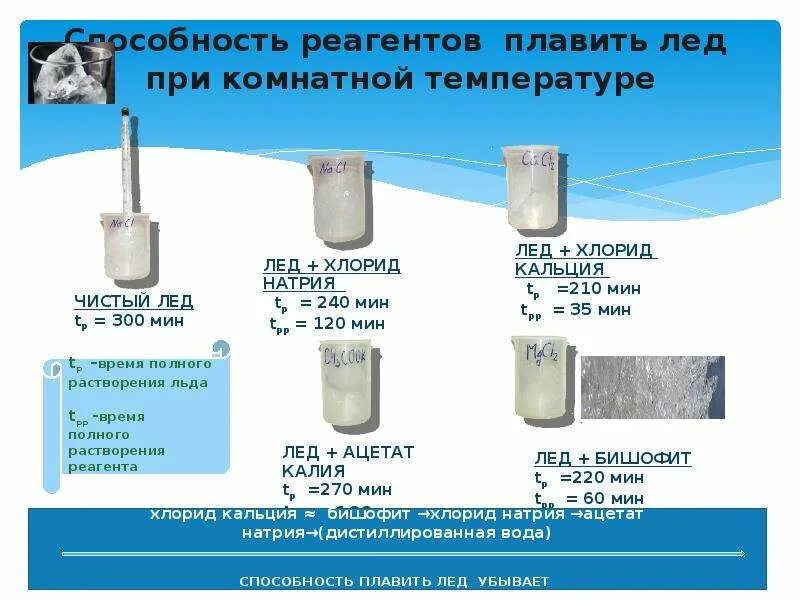 Плавящая способность реагентов. Реагенты противогололедные из чего состоит. Реагент для льда. Реактивы для растопки льда.