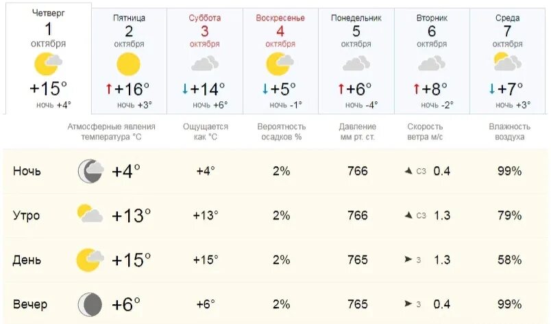 Погода по часам в омской. Погода в Волгограде. Погода в Астрахани. Погода на 1 октября. Температура в октябре.