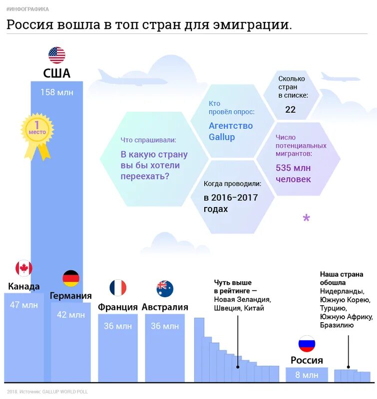 Куда переехать русскому. Страны для эмиграции из России. Топ лучших стран для эмиграции. Страны для переезда. Популярные страны для эмиграции из России.