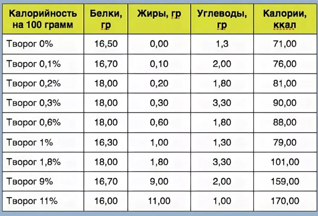 Белок в обезжиренном твороге