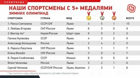 Олимпийские игры кто больше выигрывал