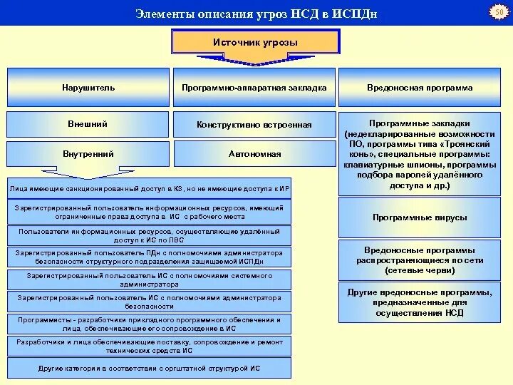 Программные угрозы безопасности. Модель угроз безопасности ИСПДН. Модель нарушителя. Угрозы безопасности персональных данных схема. Источники угроз несанкционированного доступа. Источники угроз НСД.