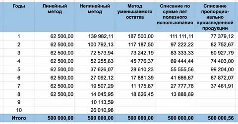 Амортизация 10 лет