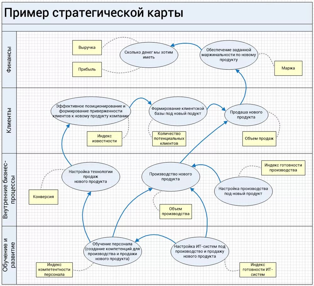 Стратегическая карта развития организации. Карта стратегических целей организации. Стратегическая карта ССП. Стратегическую карту проблем организации.