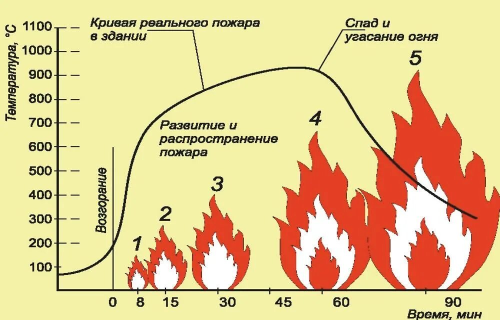 Сколько градусов огонь. Температура пламени горения древесины. Температура горения кгстрв. Температура горения древесины в костре. Температура открытого горения древесины.