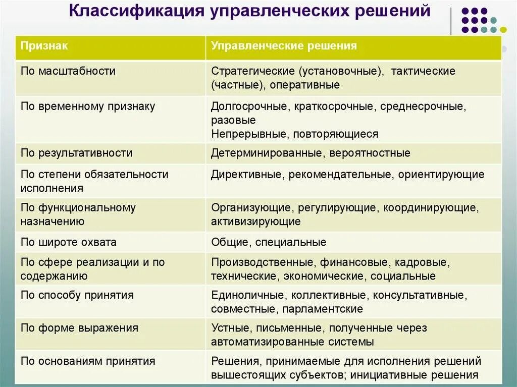 Выберите особенности отличающие. Классификация управленческих решений. Классификация решений в менеджменте. Классификация управленческих решений в менеджменте. Классификация управленческих решений схема.