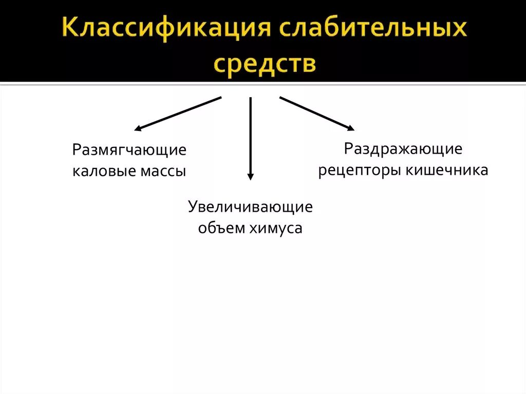 Классификация слабительных фармакология. Слабительные средства классификация фармакология. Классификация слабительных препаратов по механизму действия. Слабительные средства классификация механизм.