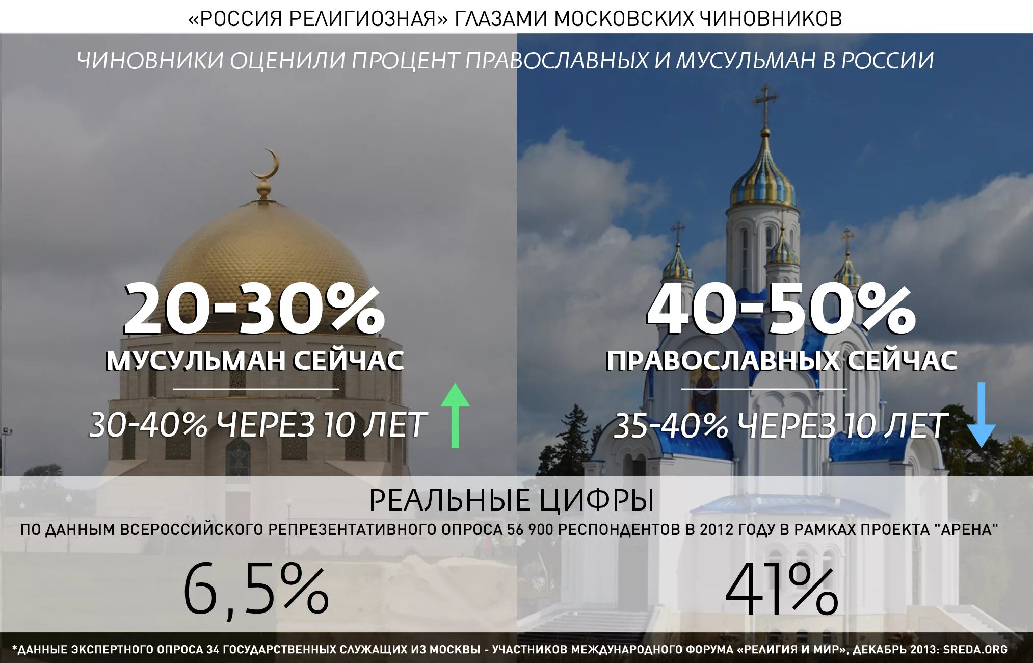 Православные сколько процентов. Процент мусульман в РФ. Количество мусульман в России. Процент в России мусульман и православных.