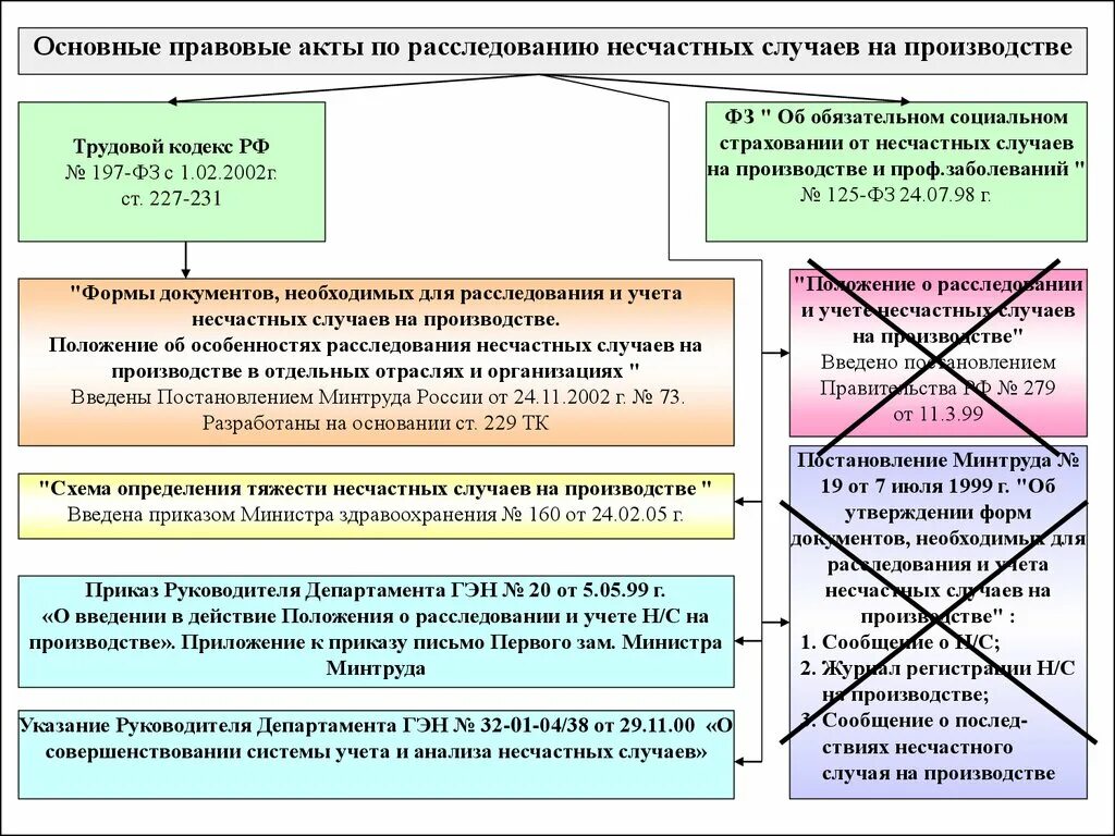 Порядок расследование несчастных случаев охрана труда. Учёт несчастных случаев на производстве охрана труда. Расследование и учёт несчастных случаев на производстве охрана труда. Расследование несчастного случая на производстве охрана труда. Акт расследования и учета несчастных случаев