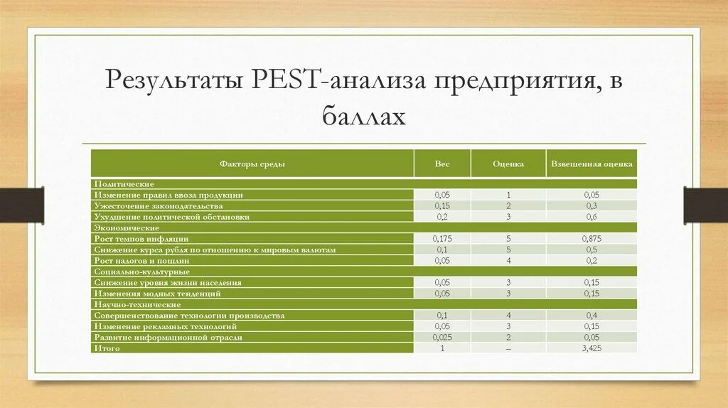 Компания анализ м. Результат Пест анализа. Pest анализ Результаты. Pest анализ взвешенная оценка. Взвешенная оценка в Пест анализе.