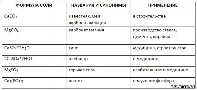 Название соединений щелочноземельных металлов. Применение соединений щелочноземельных металлов таблица. Важнейшие соединения щелочноземельных металлов таблица. Соединения щелочных металлов 9 класс таблица. Соединения кальция и магния таблица.