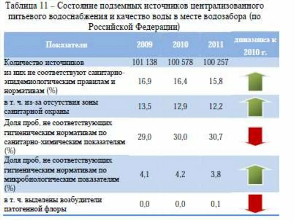 Из источников централизованного водоснабжения. Классы источников централизованного водоснабжения.