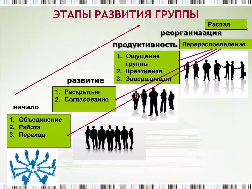 Групповая динамика. Этапы групповой динамики. Групповая динамика этапы развития группы. Стадии групповой динамики коллектива. Распад организации