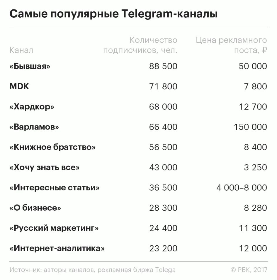 Сколько стоит подписчик в тг. Самый популярный Telegram канал. Популярные телеграм каналы. Самые популярные телеграм каналы. Популярныемканалы телеграм.