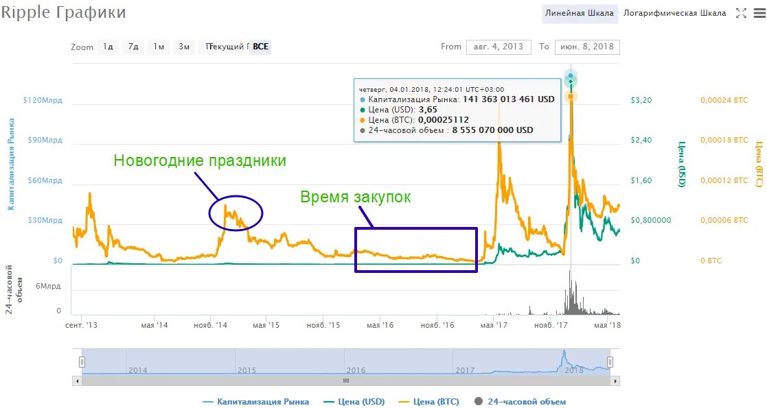 Как вложиться в биткоин. График рипл. ripple криптовалюта график. как вложиться в криптовалюту. график инвестиций криптовалюты.