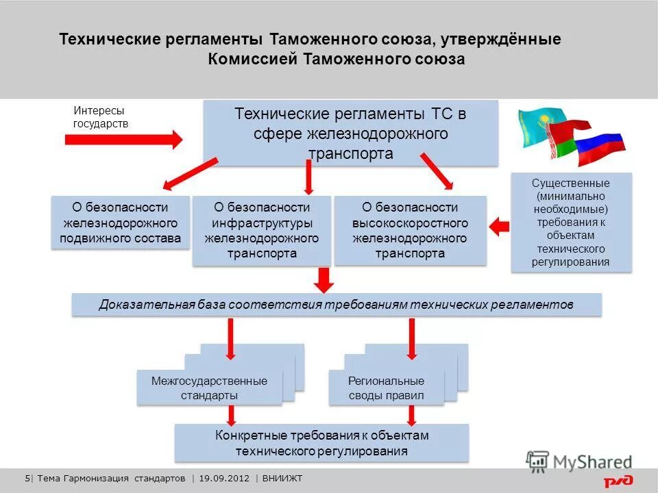 Технический регламент. Технический регламент ТС. Технический регламент таможенного Союза. Технический регламент таможенного Союза тр ТС.