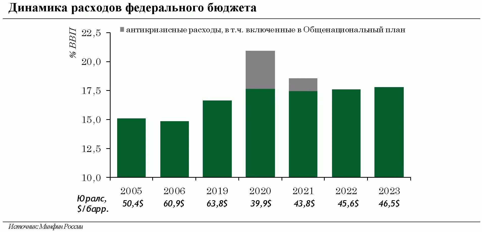 Динамика расходов организации. Направления бюджетной политики РФ на 2021-2022 годы. Основные направления бюджетной политики РФ 2023. Сновные направления бюджетной, налоговой и т. Динамика расходов федерального бюджета.