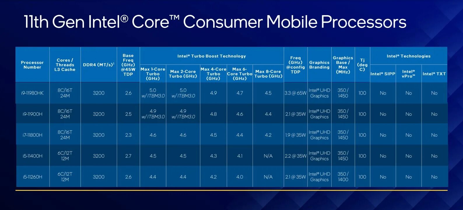 Intel 5 поколения. Процессор Intel Core i9 11 Gen. 12th Gen Intel Core h Processors. 11th Gen Intel Core i5 vpro. Процессор i5 11400h 11th.