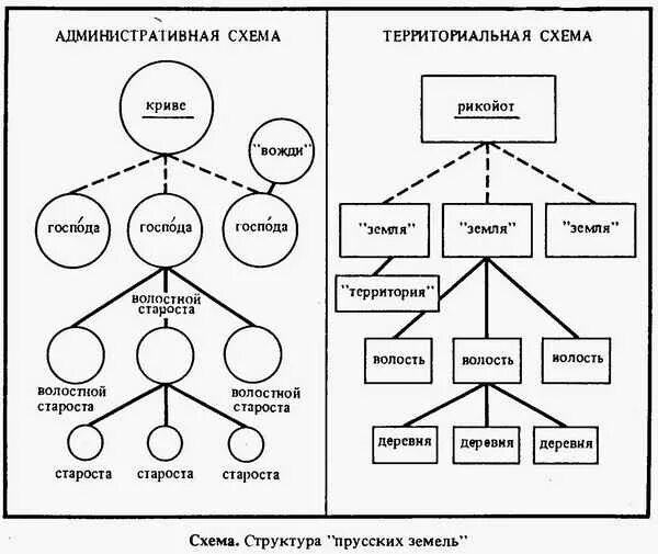 Схема управления общин. Структура родовой общины схема. схема структура управления племенем. схема управления родовой общиной. схема управления древних племен.