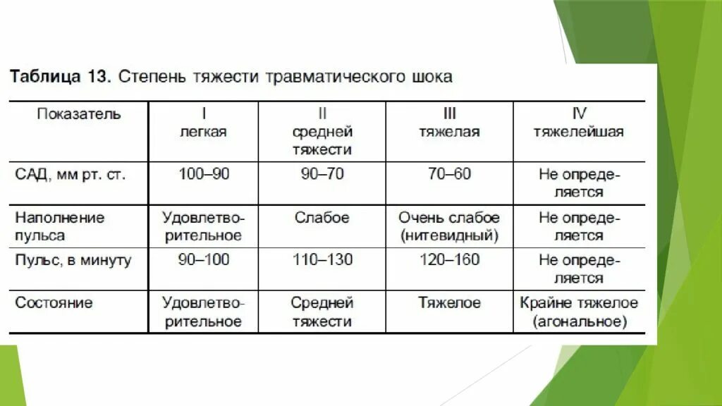 Степень тяжести по группе. Степени тяжести травматического шока таблица. Критерии оценки степени тяжести травматического шока. Оценка степени тяжести травматического шока параметры. Травматический ШОК 4 степени тяжести.