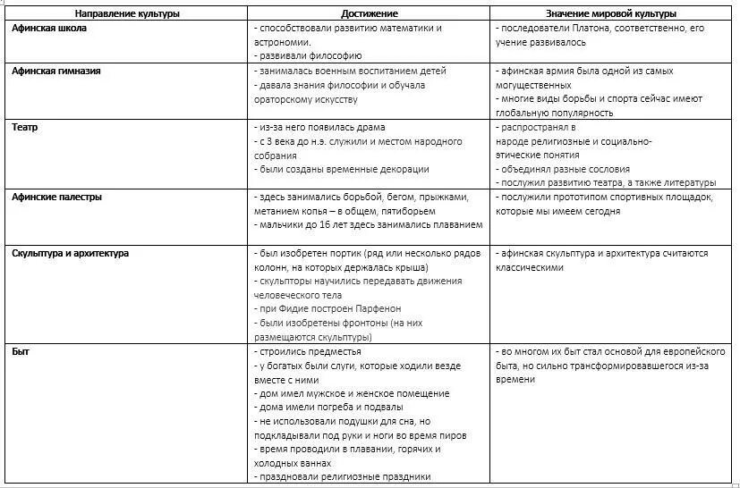 Таблица направление культуры достижения. Направление культуры достижения значение таблица. Таблица по истории направления культуры достижения значение. Таблица по истории направление культуры достижения. Направление достижение значение