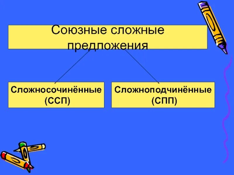 Сложные союзные предложения. Сложносочиненное предложение. Сложносочиненное предложение и сложноподчиненное. Сложные союзные предложения делятся на. Группы союзных предложений