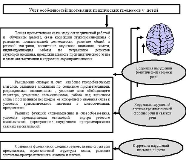 Уровни сформированности речи у детей с нарушениями зрения. Уровни речевого развития у детей с нарушением зрения. Речевые нарушения при ДЦП таблица. Схема речевые патологии детей с ДЦП. Особенность протекания психических процессов