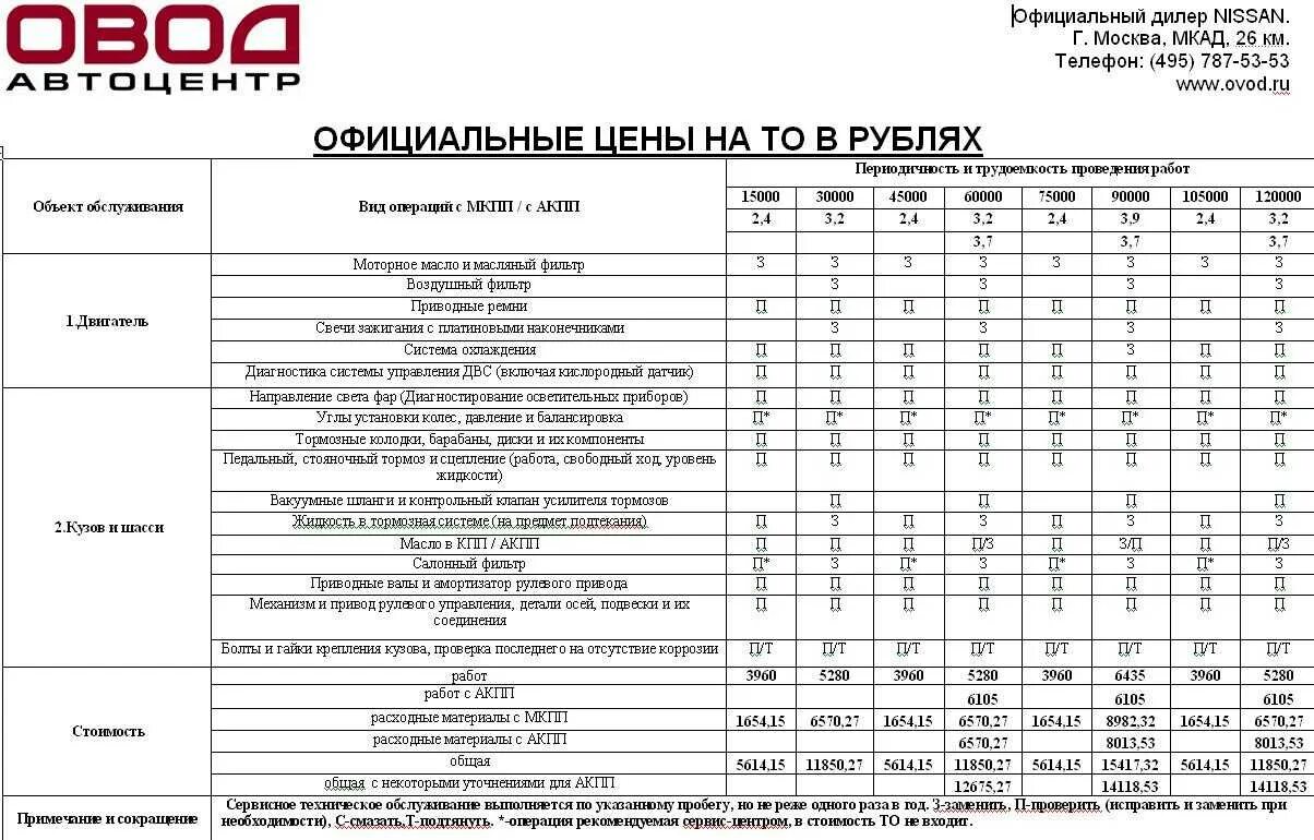 Срок службы ниссан. Ниссан х-Трейл т31 регламент технического обслуживания. Регламент то Nissan x-Trail t32. График то Ниссан х Трейл т32. Регламент технического обслуживания Ниссан х-Трейл т32.