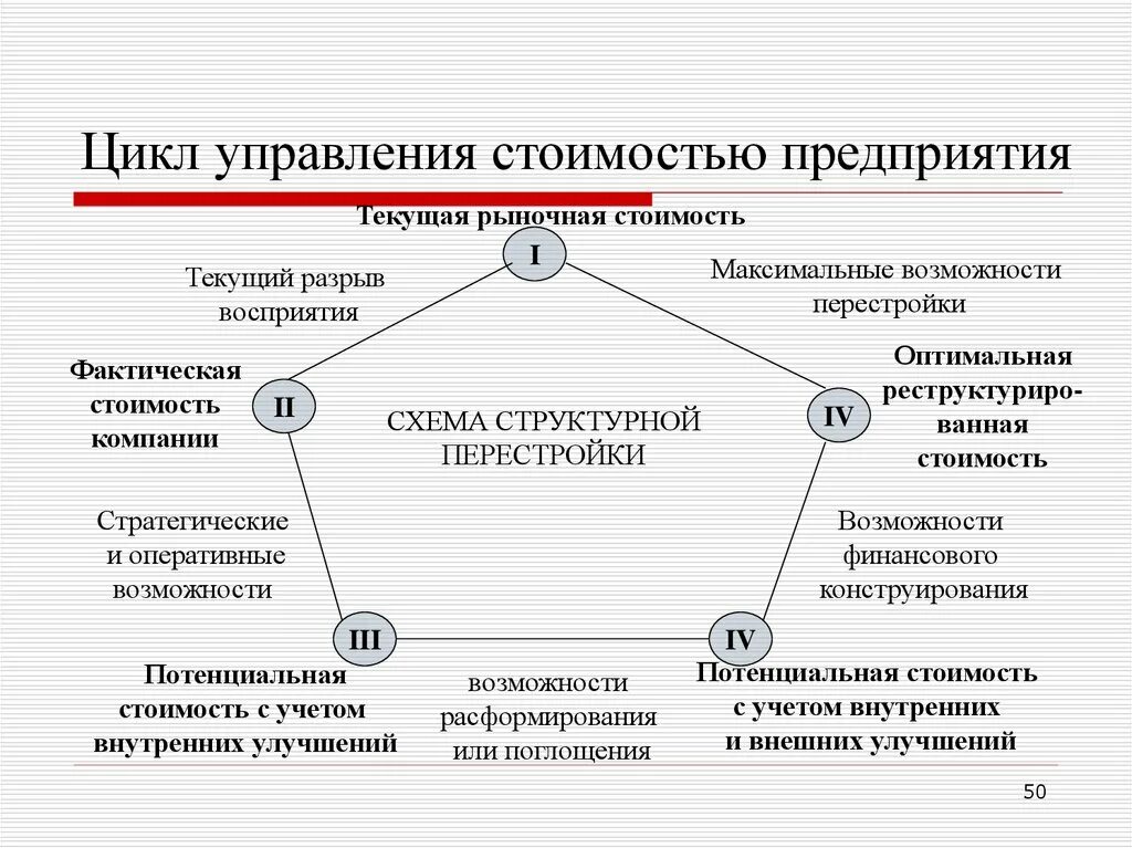 Цикл управления предприятием. Цикл управления фирмой. Управленческий цикл предприятия. Управление стоимостью предприятия. Схема теорий управления