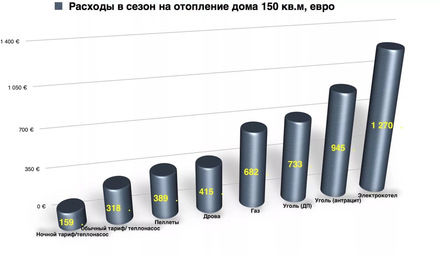 Сравнение расходов топлива. Затраты на отопление. Расходы на отопление дома. Мировые затраты на отопление. График сравнения расходов.