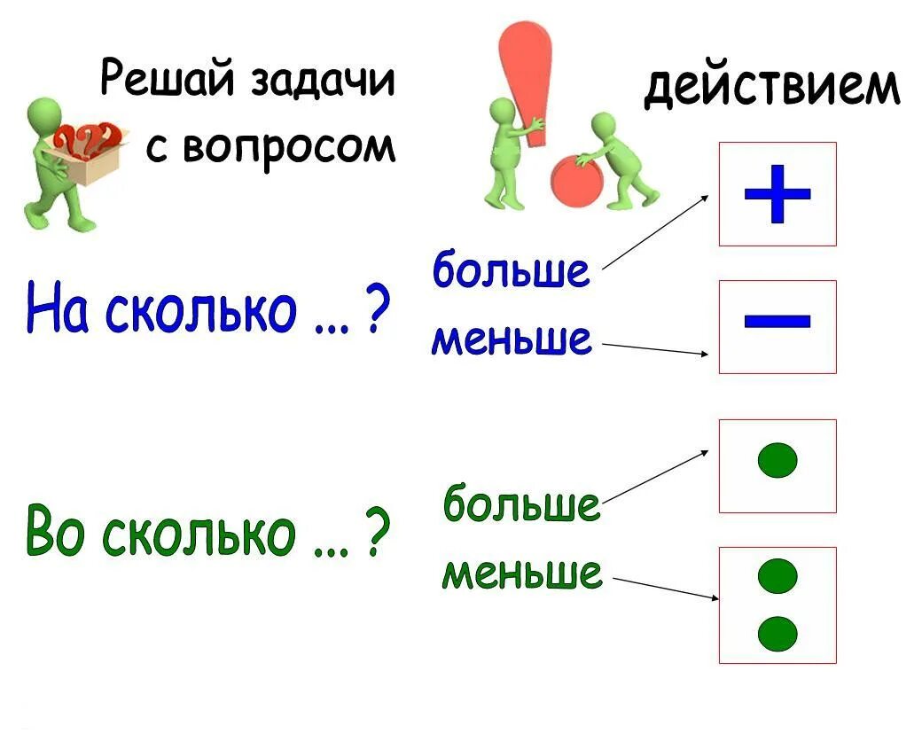 Во сколько и на сколько математика. На сколько и во сколько математика. Больше, меньше. Задачи во сколько раз. Задачи на сколько во сколько.