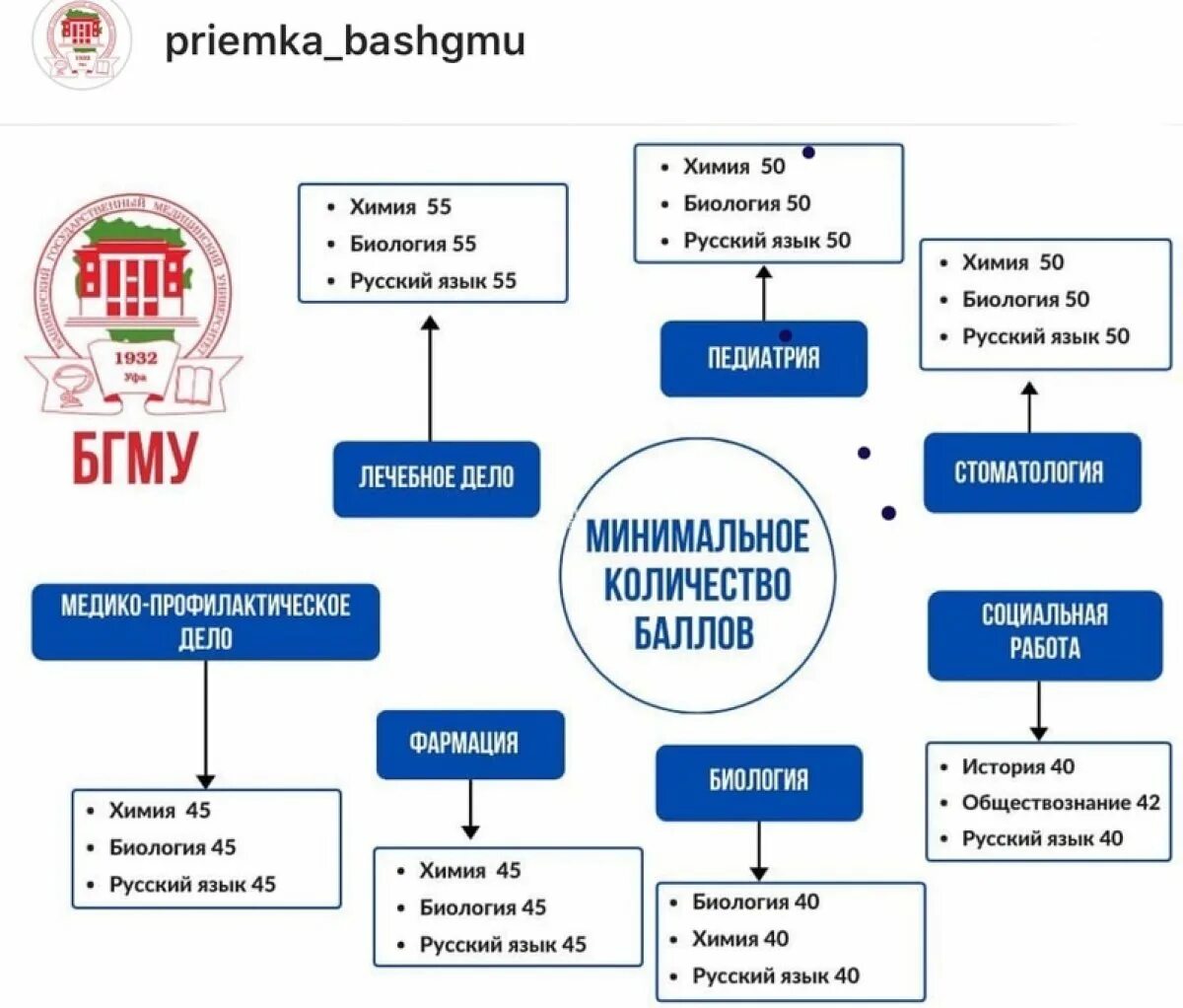 Во сколько колледжей можно подавать