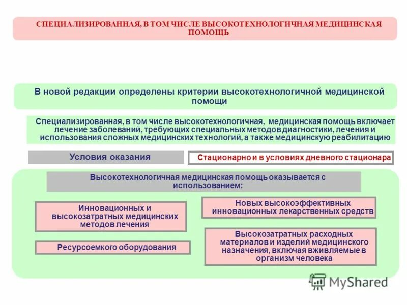 Талон на оказание вмп. Оказание специализированной медицинской помощи. Оказание высокотехнологичной медицинской помощи. Организация оказания специализированной медицинской помощи. Специализированная, в том числе высокотехнологичная медицинская.