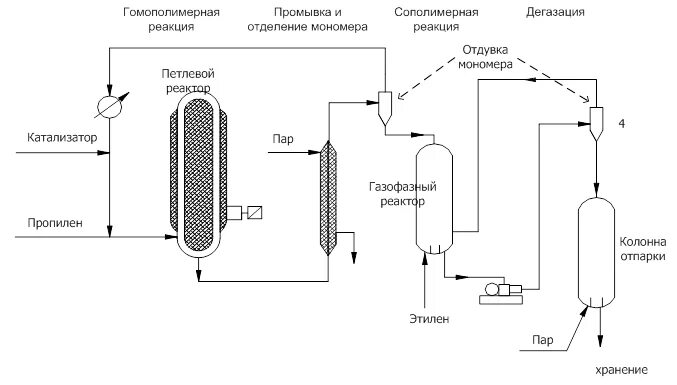 Установка полимеризации. Технология схема производства пропилена. реактор полимеризации пропилена. технологическая схема полимеризации пропилена.