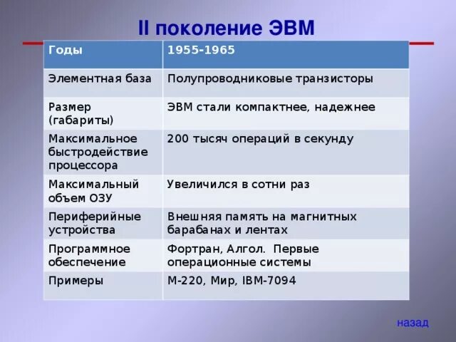 1 поколение эвм память. Быстродействие ЭВМ 2 поколения. Быстродействие первого поколения ЭВМ. Объем ОЗУ второго поколения ЭВМ. Объем оперативной памяти второго поколения ЭВМ.