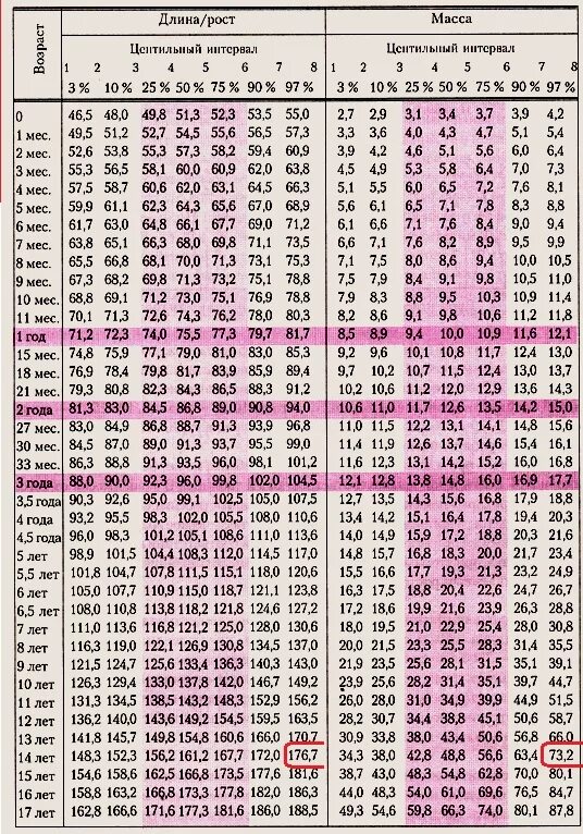 Сколько надо весь в 14 лет. Центильные таблицы физического развития. Центильная таблица для мальчиков рост и вес. Центильный метод оценки физического развития детей таблица. Центильные таблицы для мальчиков рост и вес.